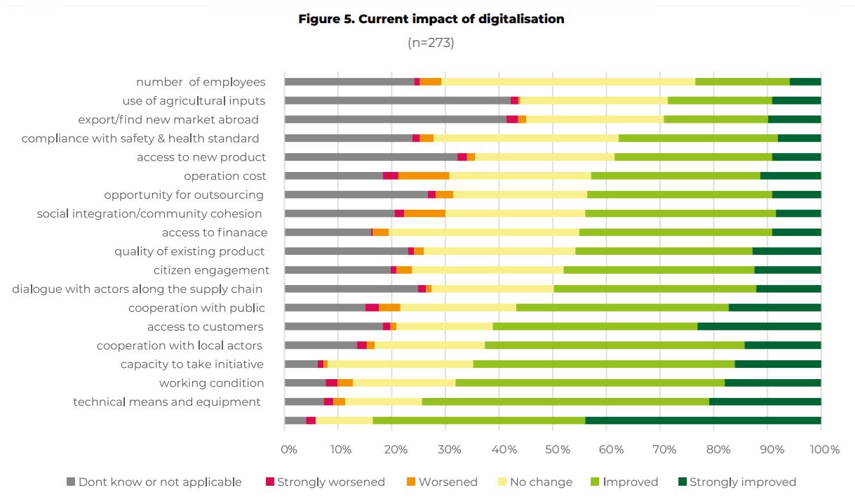 CUrrent impact of digitalisation